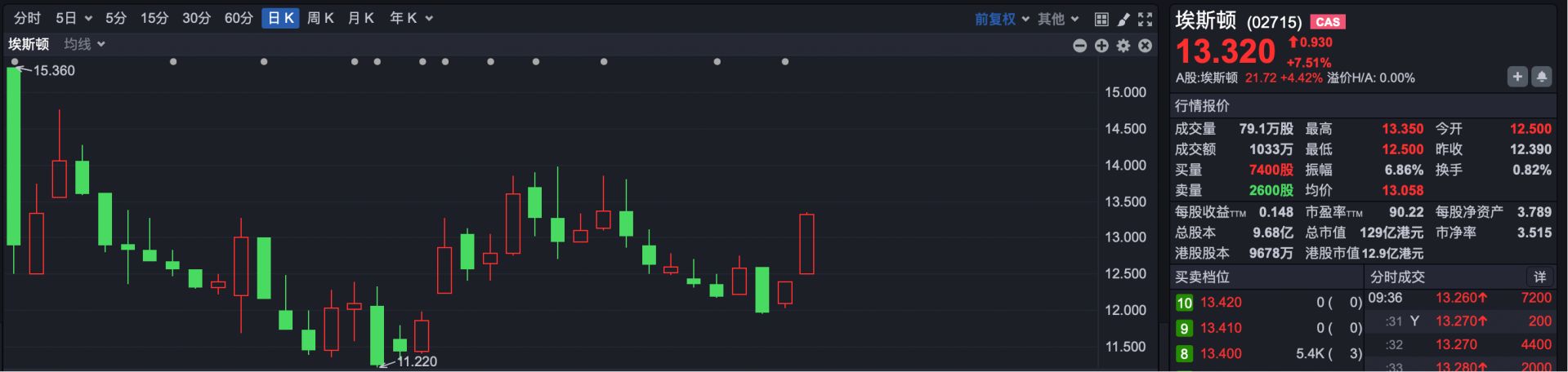 港股速报 | 港股早盘小幅回落 一季报催生牛股业绩浪 (http://www.999law.cn/) caij 第2张