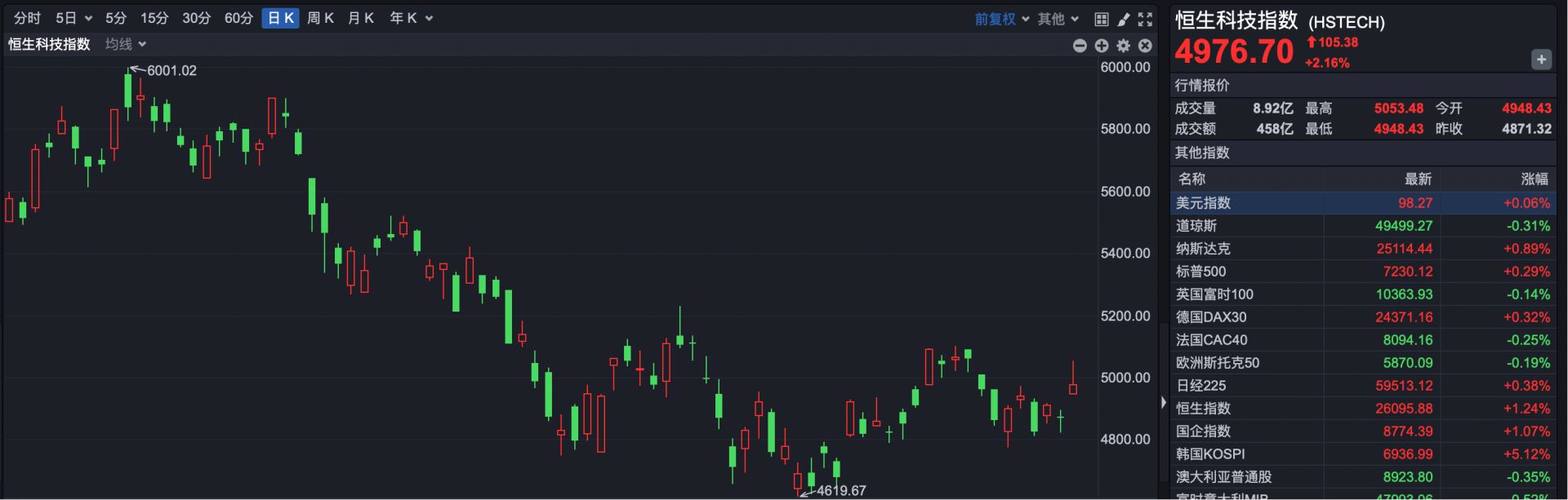 港股复盘 | 港股大涨 高价股狂飙 大摩继续看好中国AI路径的“性价比叙事” (http://www.999law.cn/) caij 第2张