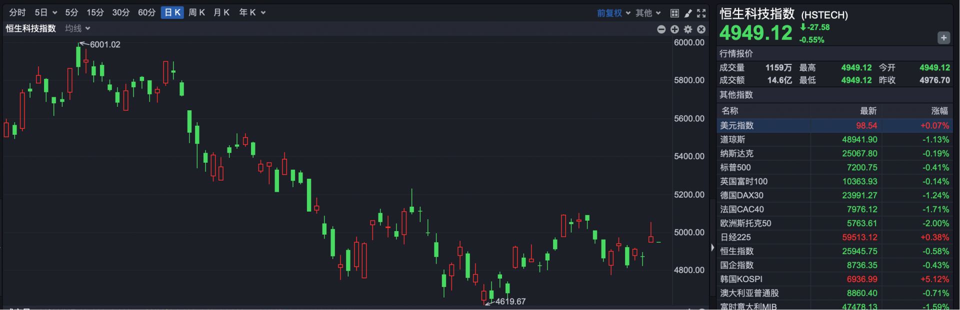 港股速报 | 港股早盘低开 恒科跌超2% 天星医疗上市涨超192% 一手赚近万港元 (http://www.chichengjiaxiao.cn/) caij 第2张