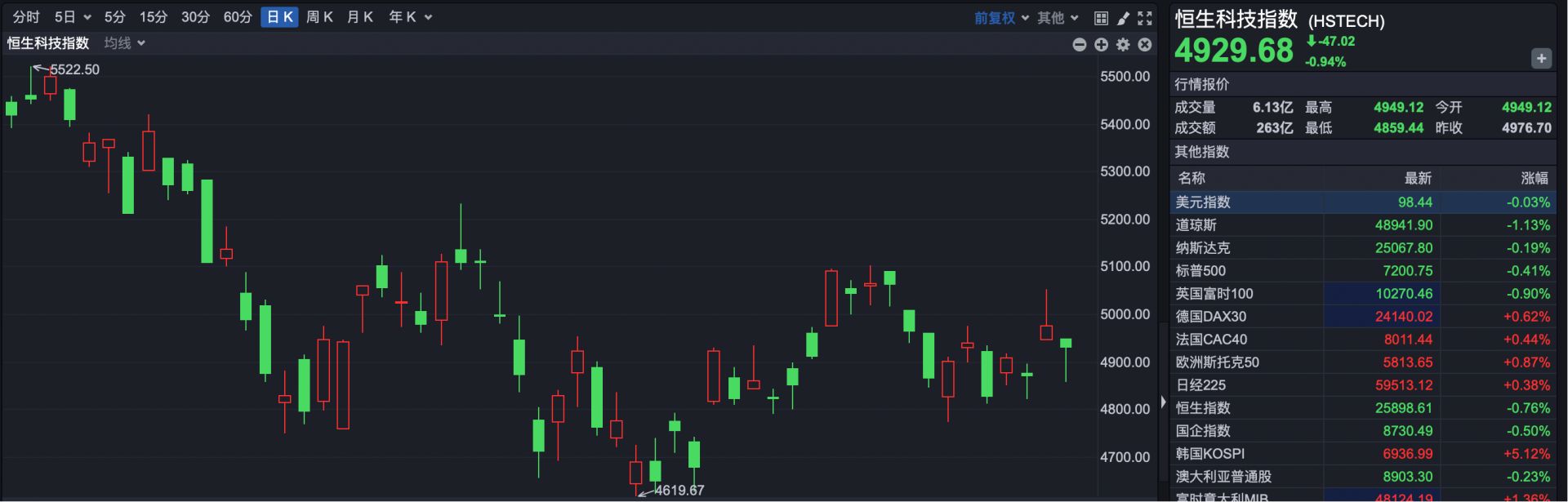 港股复盘 | 港股回调 “妖股”大涨超500% (http://www.999law.cn/) caij 第2张