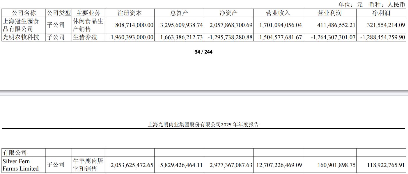 旗下有大白兔奶糖、梅林午餐肉等国民品牌，光明肉业2025年却亏1.3亿元！国资控股股东十年低位区域减持近1亿元 (http://www.pckjsb.cn/) caij 第2张