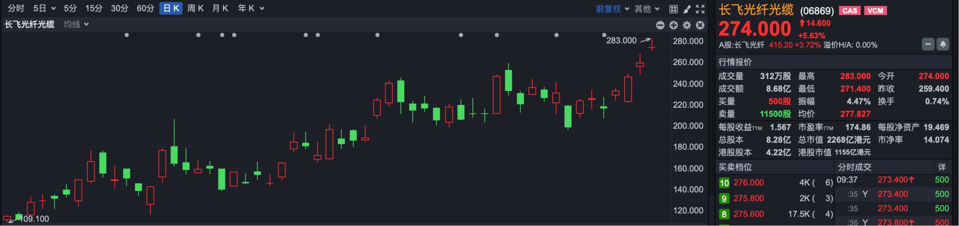 港股速报 | 港股高开 快手突发大消息 事关“AI”早盘涨超9% (http://www.kingbaby.com.cn/) wap 第2张