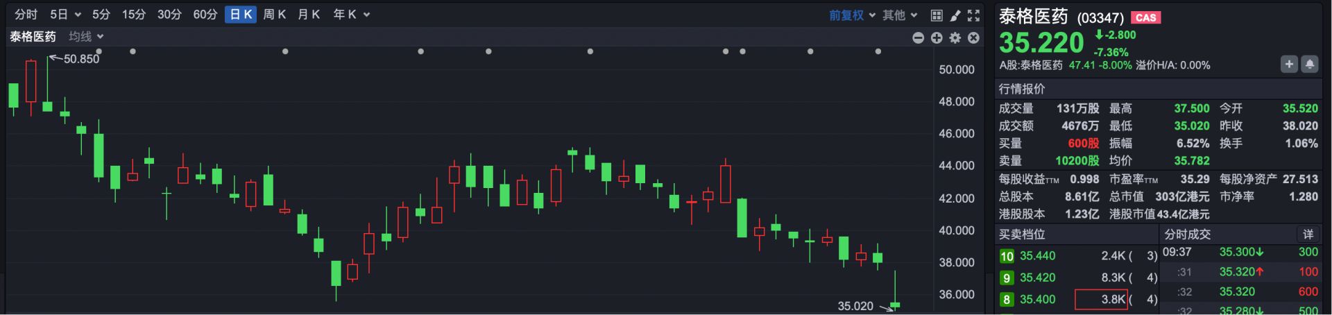 港股速报 | 不惧外围波动 恒指小幅高开 京东涨超6% 剂泰科技上市涨超170% (http://www.kingbaby.com.cn/) wap 第2张