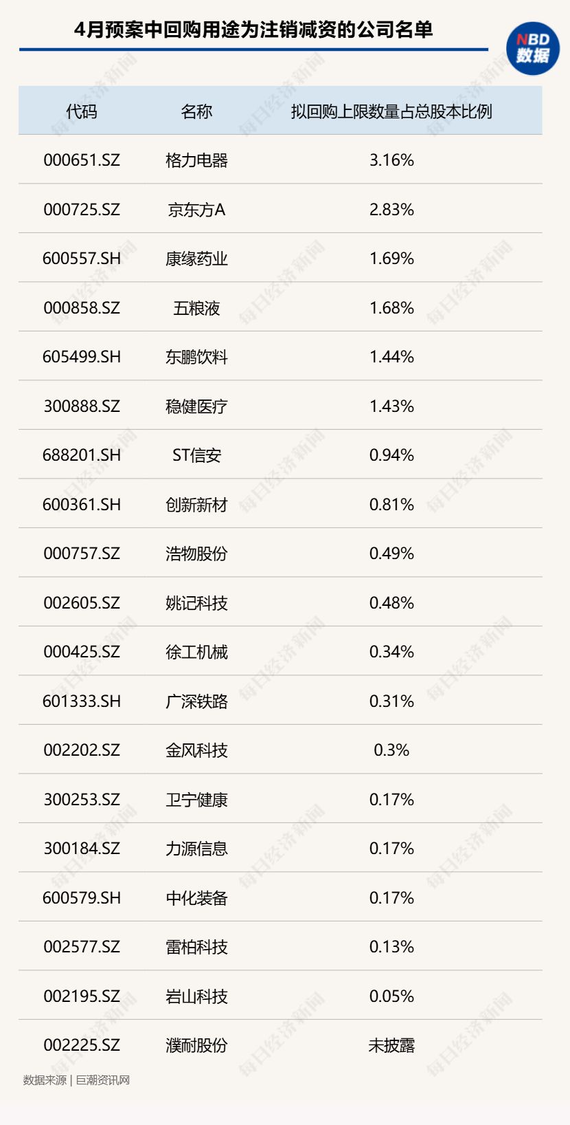 A股4月回购热度攀升：最高超410亿元回购预案出炉，国企与龙头密集加码，京东方A首月豪掷20亿元！ (http://www.chichengjiaxiao.cn/) caij 第2张