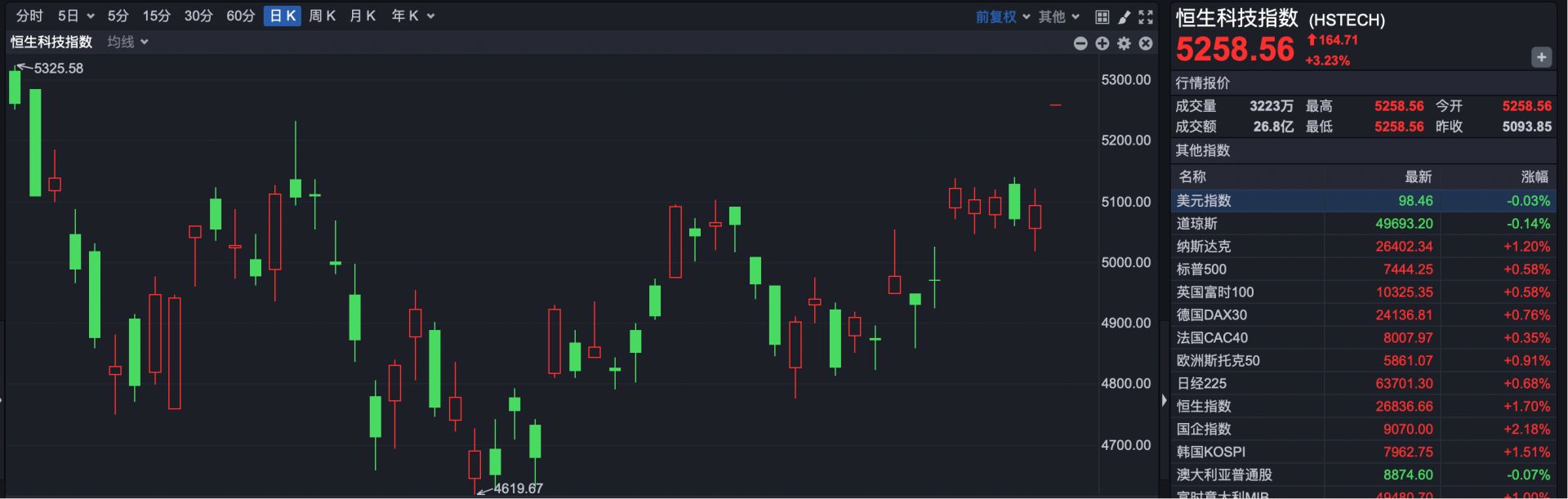 港股速报 | 重磅公司一季报来袭 阿里领涨 恒科高开超3% (http://www.kingbaby.com.cn/) wap 第2张