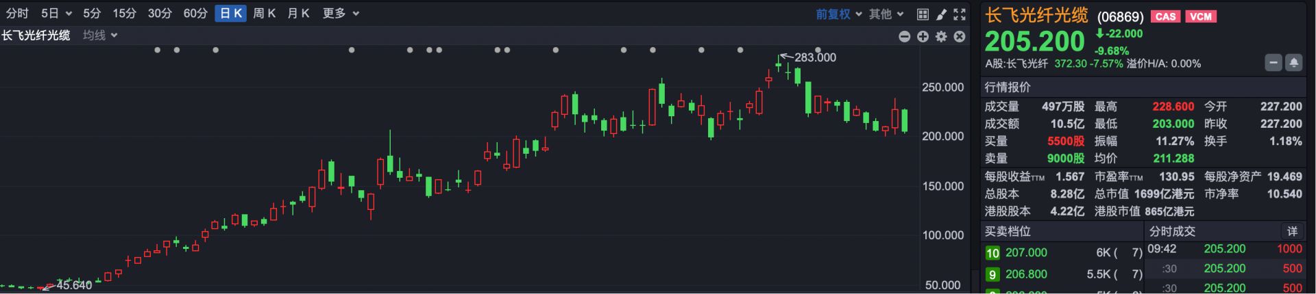 港股速报 | 港股早盘走高 恒科涨超1.5% 联想集团再创历史新高 (http://www.kingbaby.com.cn/) wap 第2张