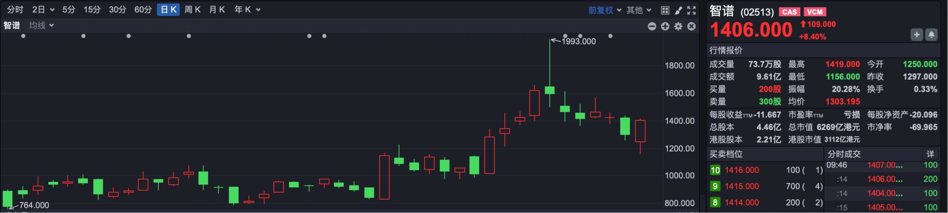 港股速报 | 海外因素困扰 港股早盘低开 新入通公司表现分化 智谱大涨超8% wap 第2张-婴之杰 港股速报 | 海外因素困扰 港股早盘低开 新入通公司表现分化 智谱大涨超8% (http://www.kingbaby.com.cn/) wap 第2张