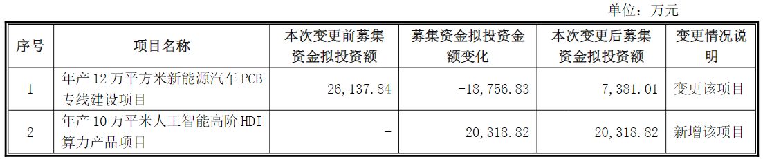 账上现金充裕还要募12亿元？明阳电路变更新能源车项目，押注人工智能高阶HDI算力产品 (http://www.kingbaby.com.cn/) wap 第2张
