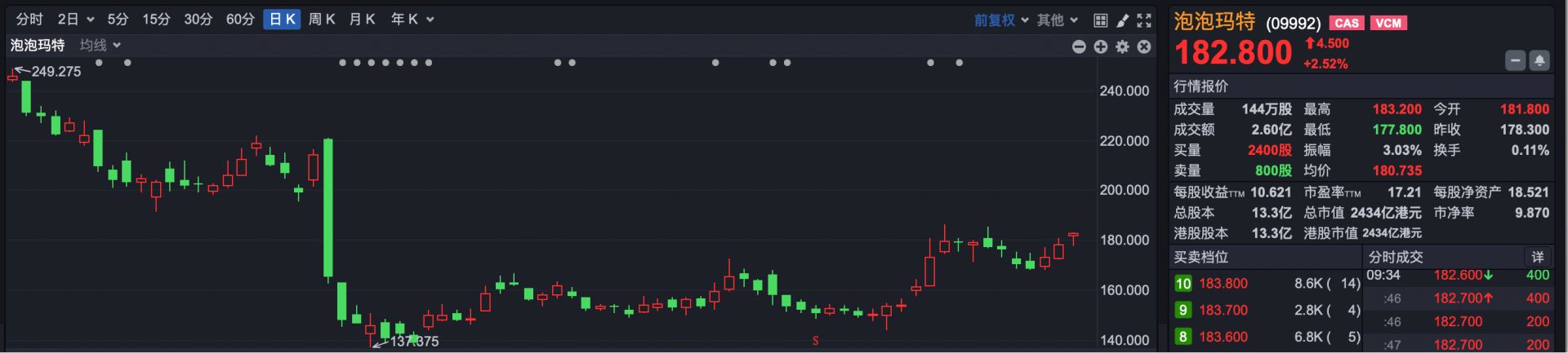 港股速报 | 港股反弹恒指高开超1% 建滔积层板涨超9%再创历史新高 (http://www.kingbaby.com.cn/) wap 第2张