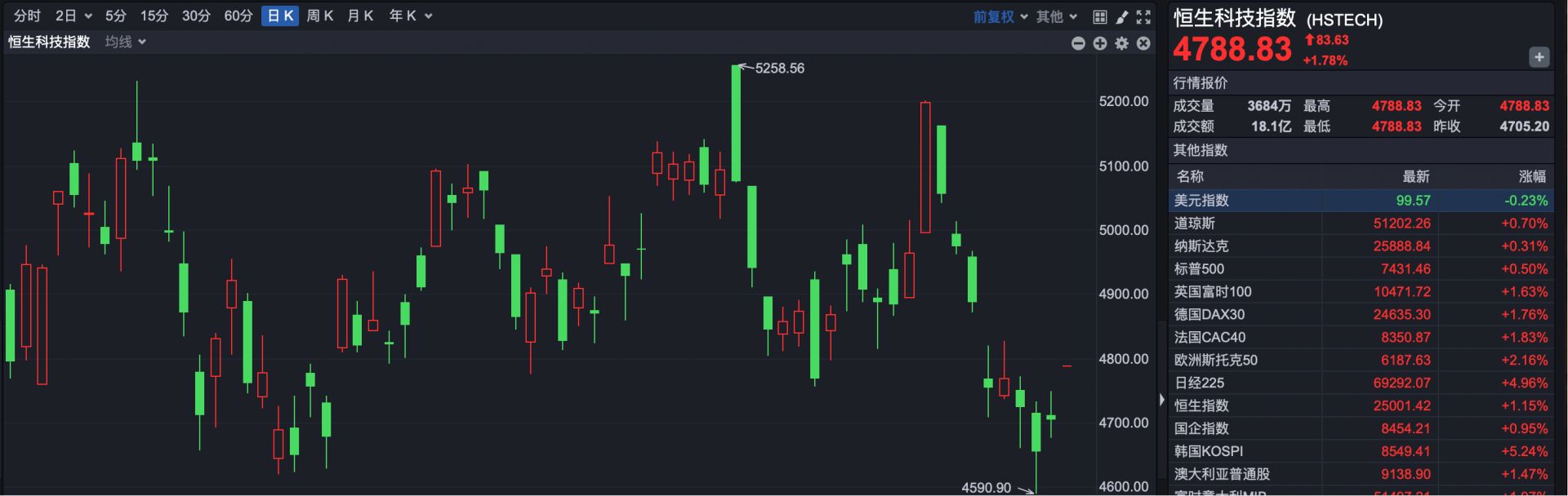 港股速报 | 全球股市狂欢！港股显著高开，智谱飙升一度涨超47% (http://www.kingbaby.com.cn/) wap 第2张