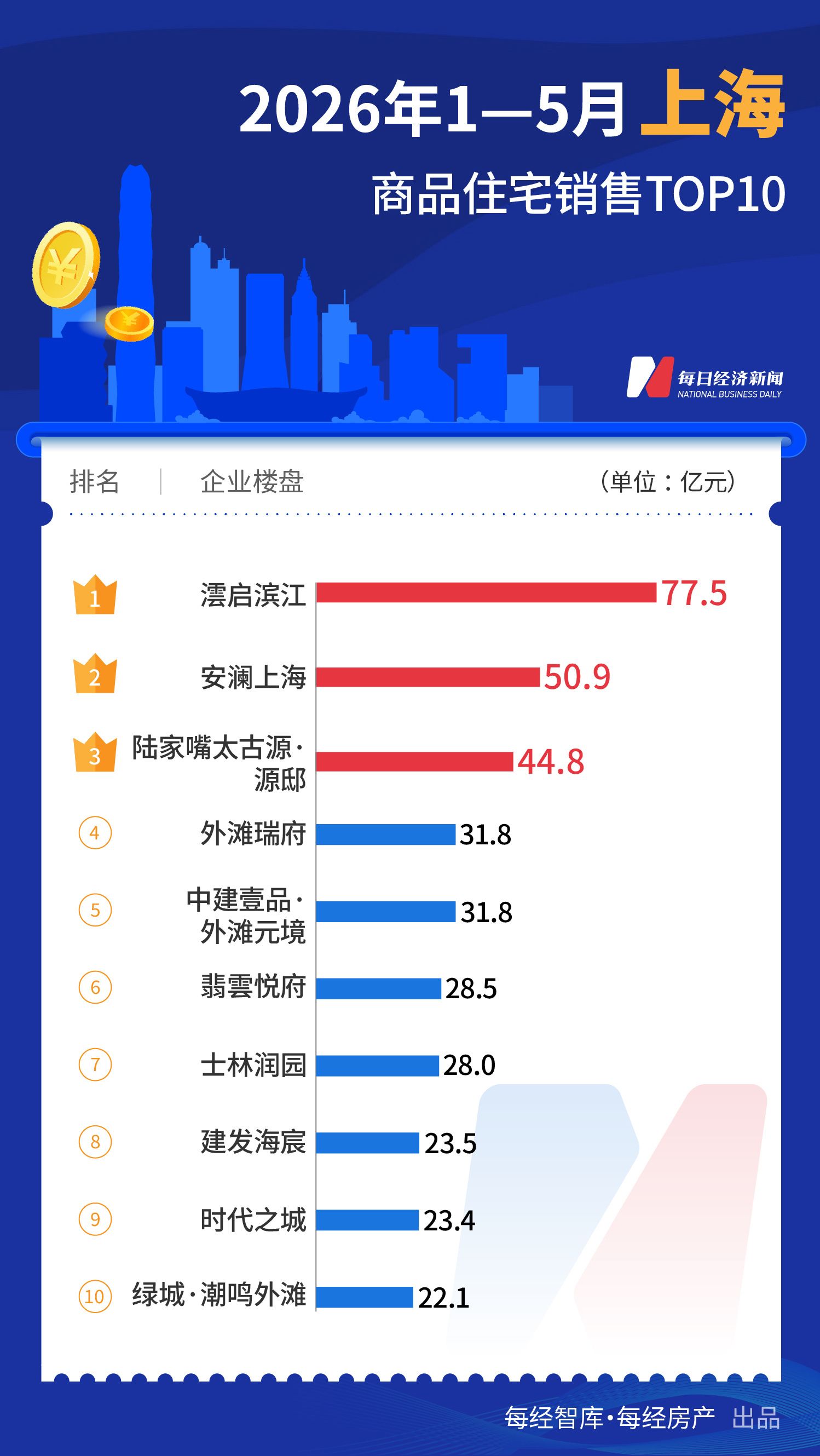 每经数读｜今年前5月一线城市TOP10楼盘合计销售超1200亿元，深圳重回榜首 (http://www.kingbaby.com.cn/) wap 第2张