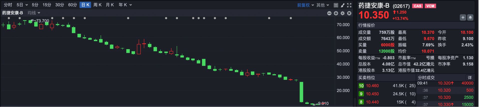 港股速报 | 港股早盘高开，恒科涨超1.6% 三只新股上市全线大涨，白鸽在线涨超300% (http://www.kingbaby.com.cn/) wap 第2张