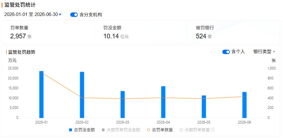 半年罚没10.14亿元！银行业严监管态势持续升级：数据治理成监管新焦点 (http://www.kingbaby.com.cn/) wap 第1张