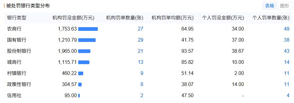 7月上半月银行机构被罚没近7000万元,信贷违规成重灾区 wap 第2张-婴之杰 7月上半月银行机构被罚没近7000万元,信贷违规成重灾区 (http://www.kingbaby.com.cn/) wap 第2张