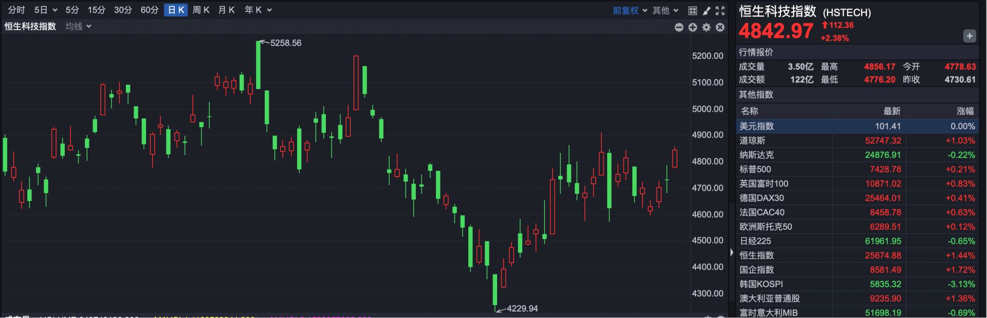港股速报 | 港股早盘高开 科网股持续强势 新易盛有序推进H股发行相关工作 (http://www.kingbaby.com.cn/) wap 第2张