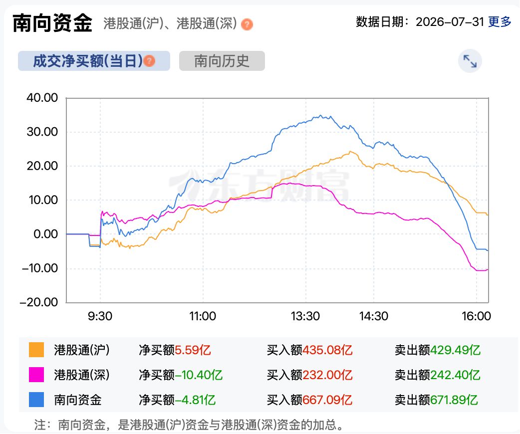 七月行情强势收官！港股领涨全球，恒指涨超13% (http://www.kingbaby.com.cn/) wap 第4张