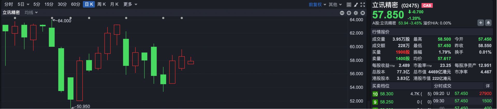 港股速报 | 港股早间调整：恒指跌超1%，MiniMax逆势涨超10% (http://www.kingbaby.com.cn/) wap 第2张