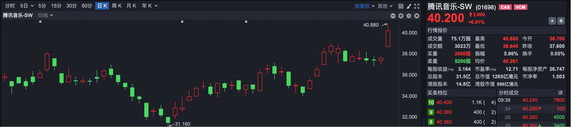 港股速报 | 港股市场高开 TVB跨界进军AI算力早盘涨超7% (http://www.kingbaby.com.cn/) wap 第2张