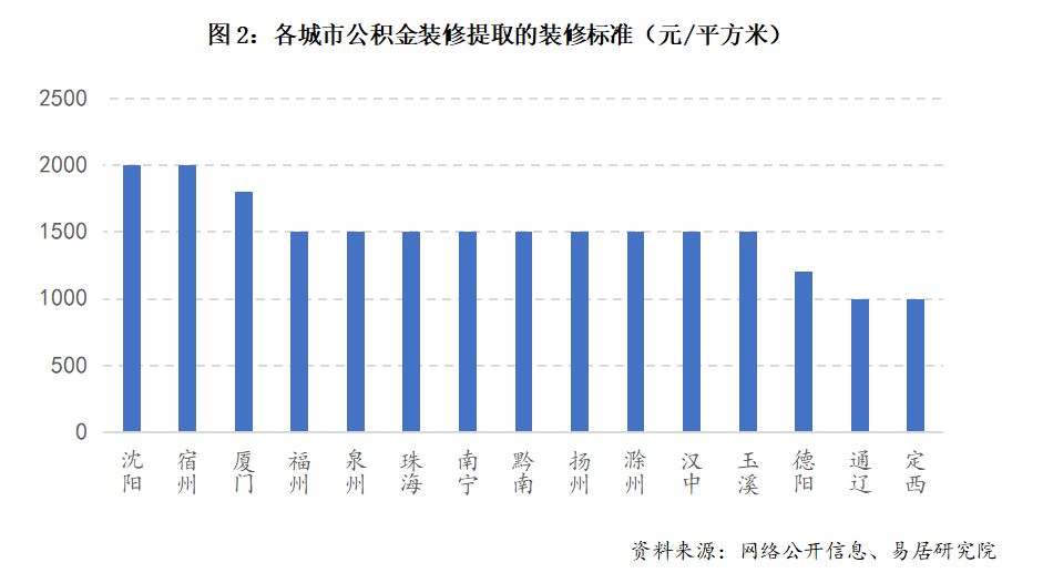 ​今年已至少21城出台公积金装修提取政策，业内：住房消费支出逐步向“修房”“养房”延伸 (http://www.kingbaby.com.cn/) wap 第3张