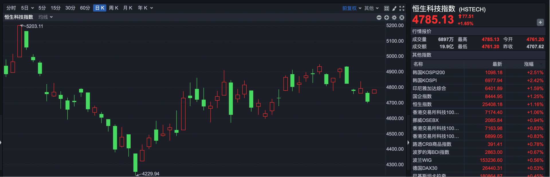 港股速报 | 港股全线反弹！首次盈利，这家公司早盘涨超11% (http://www.kingbaby.com.cn/) wap 第2张