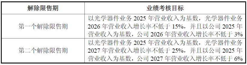 晶方科技发布股权激励计划草案，激励对象仅7人！2026年营收考核目标：增长率不低于3% (http://www.kingbaby.com.cn/) wap 第2张