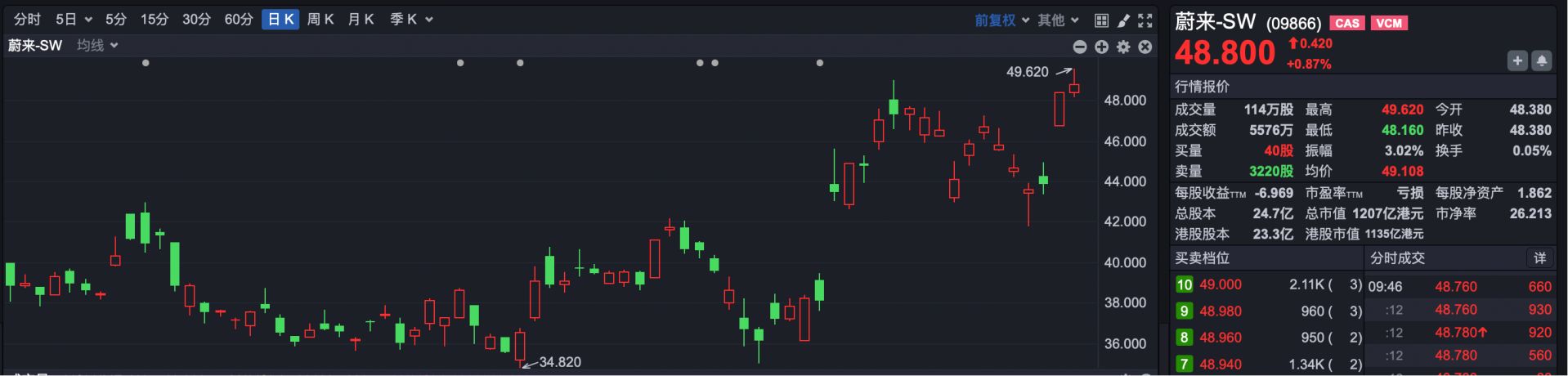 港股速报 | 港股小幅低开 新能源车3月“成绩单”公布 汽车股集体走高 (http://www.paipi.cn/) wap 第3张