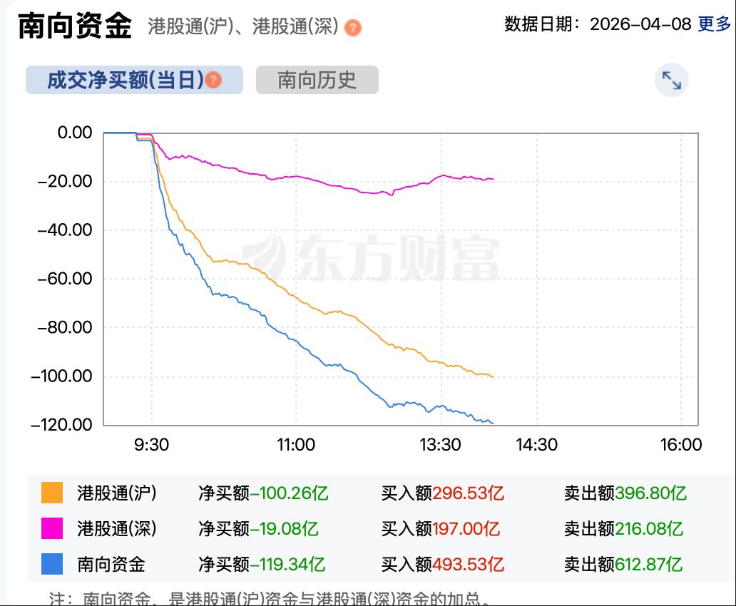 港股盘中播报 | 阿里涨超7% 科网股集体“沸腾” 恒科涨幅扩大至5% 南向资金净卖出超100亿 (http://www.paipi.cn/) wap 第3张