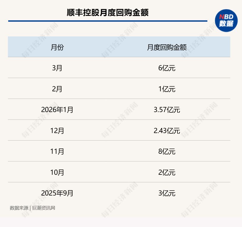3月超140家公司斥资近百亿实施回购,多家龙头公司加速扫货,顺丰控股大幅上调回购金额! wap 第3张-papi酱 3月超140家公司斥资近百亿实施回购,多家龙头公司加速扫货,顺丰控股大幅上调回购金额! (http://www.paipi.cn/) wap 第3张