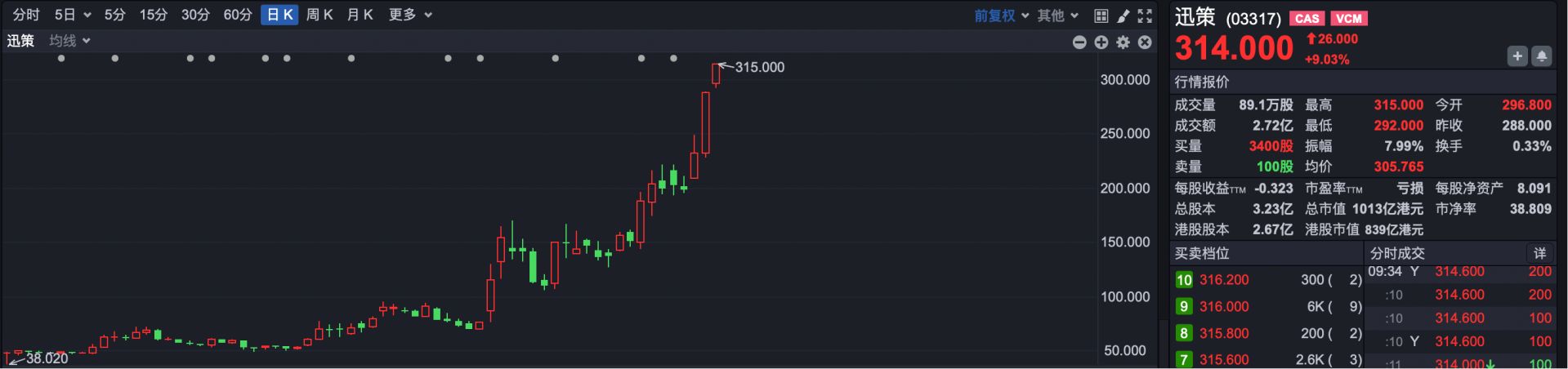 港股速报 | 港股跳空高开 券商股集体大涨 机构看多4月至5月行情 (http://www.paipi.cn/) wap 第3张
