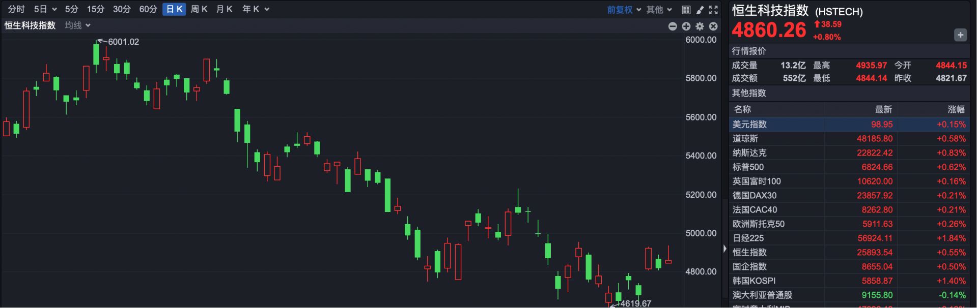 港股复盘 | 港股小幅收高 券商股集体走强 优衣库母公司创历史新高 (http://www.paipi.cn/) wap 第2张