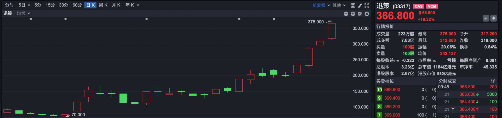 港股速报 | 港股小幅低开 “词元第一股”迅策涨超20%再创新高 (http://www.chichengjiaxiao.cn/) caij 第3张