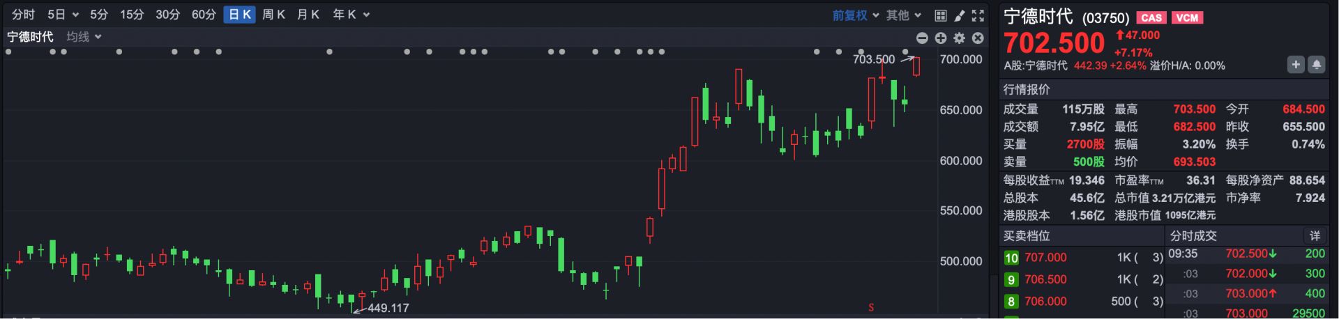 港股速报 | 港股持续走高 “果链龙头”蓝思科技一季报亏损 股价下跌创港股上市以来新低 (http://www.hilij.com/) p 第3张