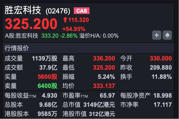 港股速报 | 恒指小幅高开 胜宏科技上市首日高开60% (http://www.hilij.com/) p 第3张