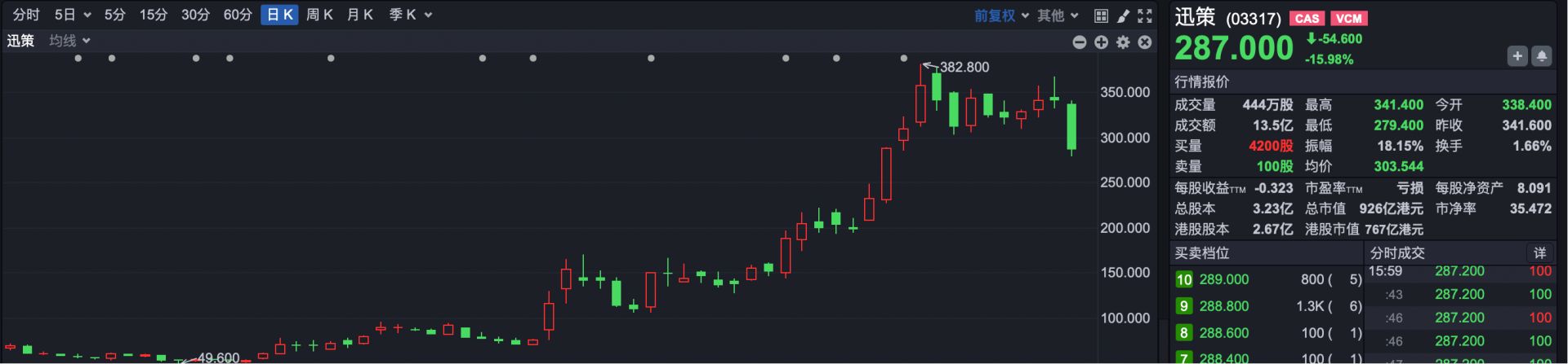 港股复盘 | 前期热门股全线大跌 但恒指最后翻红了 (http://dinkfamily.com/) wap 第3张