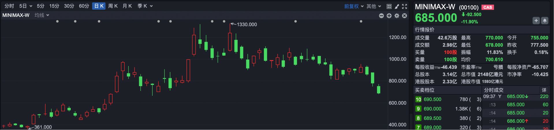 港股速报 | 港股维持震荡 热门股大幅调整 MiniMax早盘跌超12% (http://www.hilij.com/) p 第3张