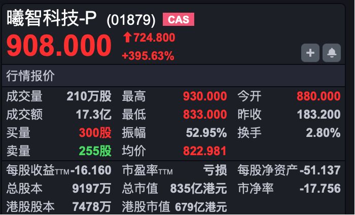 港股速报 | 港股早盘回落 曦智科技上市大涨超400% (http://www.paipi.cn/) wap 第3张