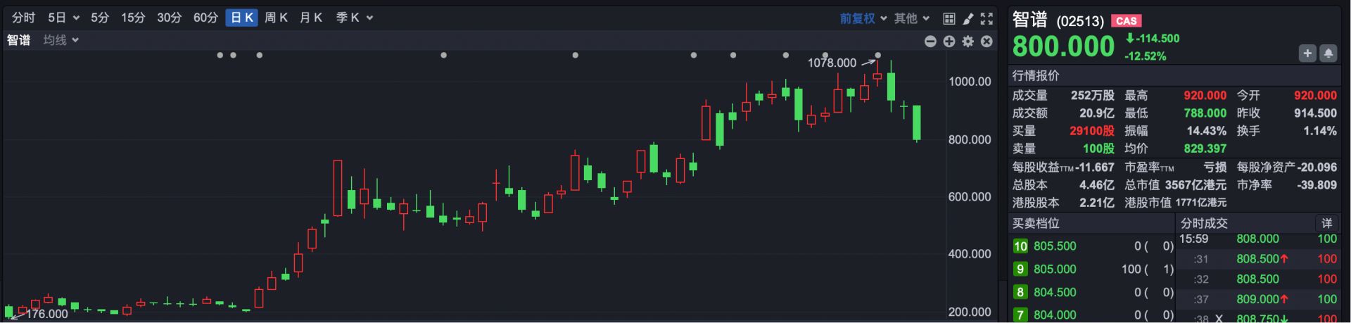 港股复盘 | 热门科技股集体降温 恒生科技指数跌超2% (http://www.kingbaby.com.cn/) wap 第3张