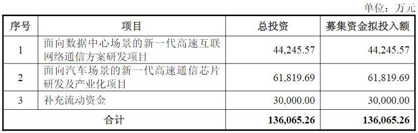 账上资金充裕，为何抛出13.6亿元定增计划？裕太微详解募资原因 (http://dinkfamily.com/) wap 第1张