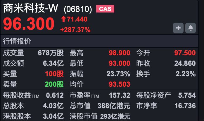港股速报 | 港股高开反弹 商米科技上市涨超280% (http://www.999law.cn/) caij 第1张