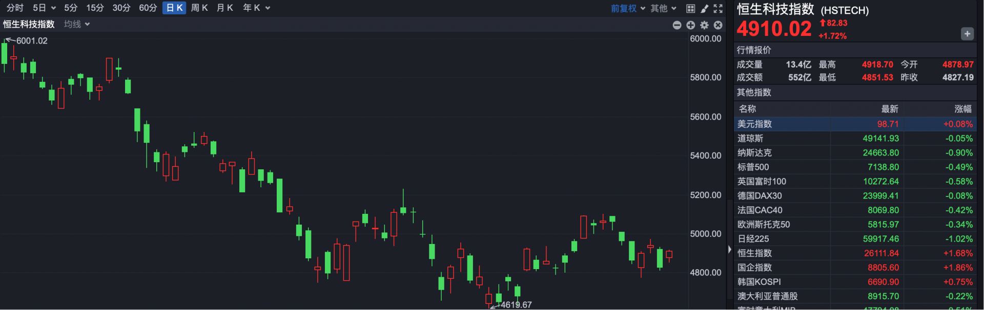 港股复盘 | 港股强势反弹 恒指收复26000点 港交所一季度业绩创新高 (http://dinkfamily.com/) wap 第2张