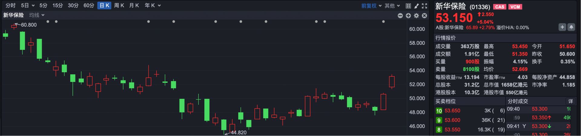 港股速报 | 港股早盘小幅回落 一季报催生牛股业绩浪 (http://www.999law.cn/) caij 第3张