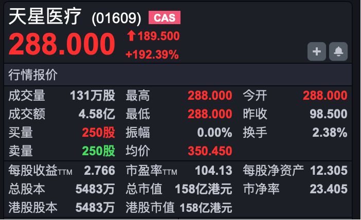 港股速报 | 港股早盘低开 恒科跌超2% 天星医疗上市涨超192% 一手赚近万港元 (http://www.chichengjiaxiao.cn/) caij 第3张