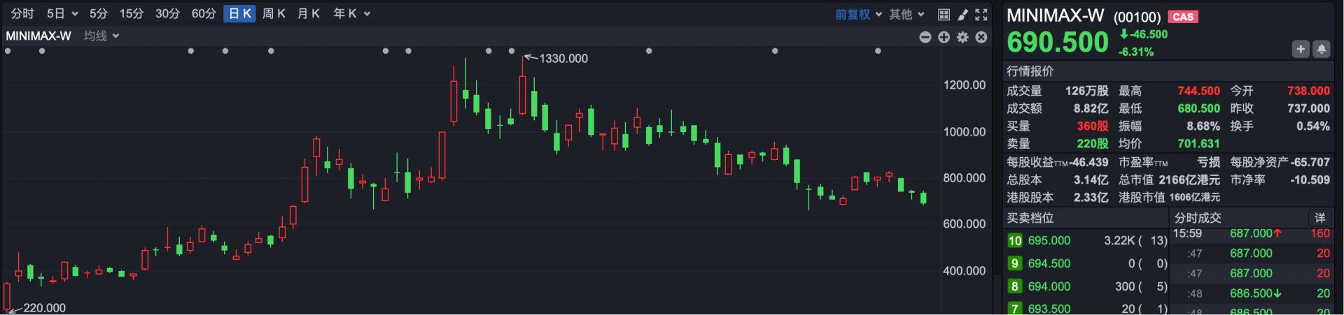 港股复盘 | 港股震荡收低 高价热门股集体降温，MiniMax股价接近“腰斩” (http://www.pckjsb.cn/) caij 第3张