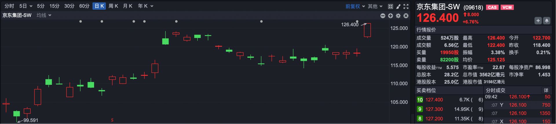 港股速报 | 不惧外围波动 恒指小幅高开 京东涨超6% 剂泰科技上市涨超170% (http://www.kingbaby.com.cn/) wap 第3张