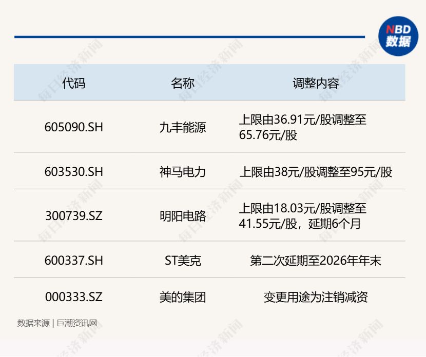 A股4月回购热度攀升：最高超410亿元回购预案出炉，国企与龙头密集加码，京东方A首月豪掷20亿元！ (http://www.chichengjiaxiao.cn/) caij 第3张