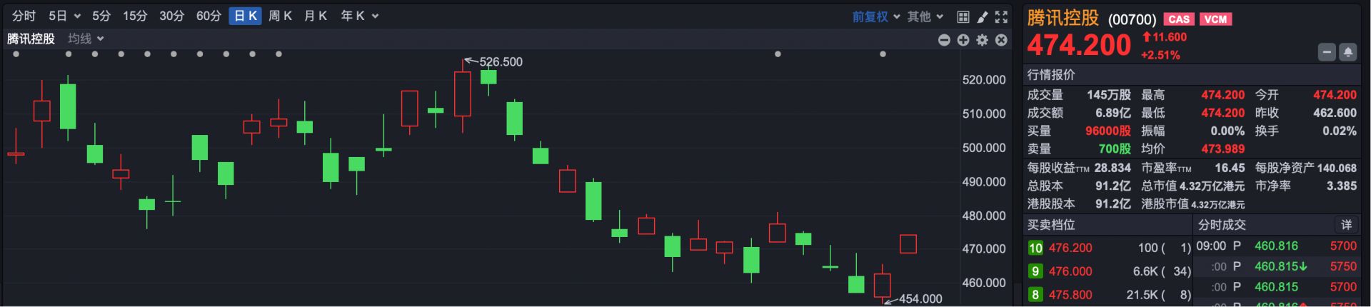 港股速报 | 重磅公司一季报来袭 阿里领涨 恒科高开超3% (http://www.kingbaby.com.cn/) wap 第3张