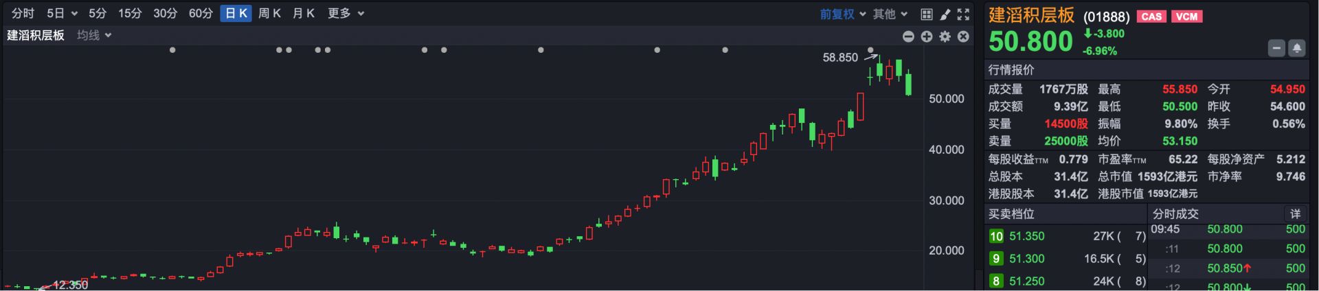 港股速报 | 港股早盘走高 恒科涨超1.5% 联想集团再创历史新高 (http://www.kingbaby.com.cn/) wap 第3张