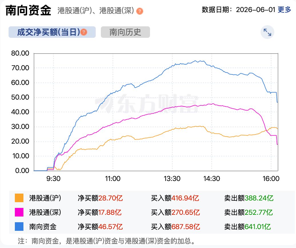 港股6月行情开门红：恒生科技指数上涨1.65%   AI应用板块大涨，美图涨超26% (http://www.kingbaby.com.cn/) wap 第3张