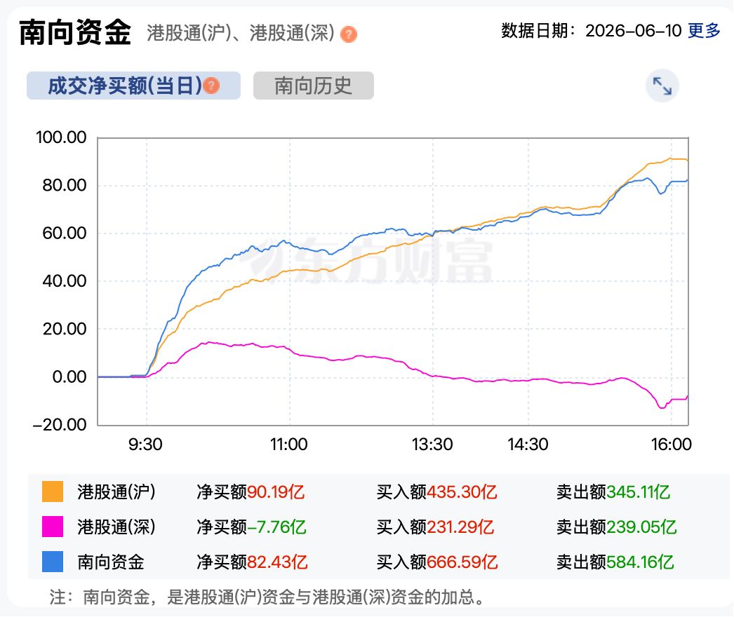 港股跌至“谷底” 超82亿港元南向资金抄底 未来会有补涨机会吗？ (http://www.kingbaby.com.cn/) wap 第5张