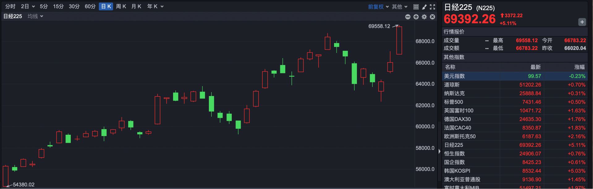 港股速报 | 全球股市狂欢！港股显著高开，智谱飙升一度涨超47% (http://www.kingbaby.com.cn/) wap 第3张